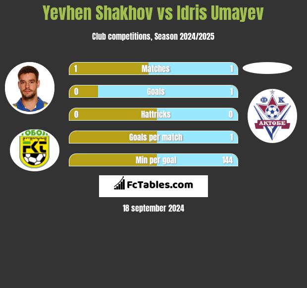 Yevhen Shakhov vs Idris Umayev h2h player stats