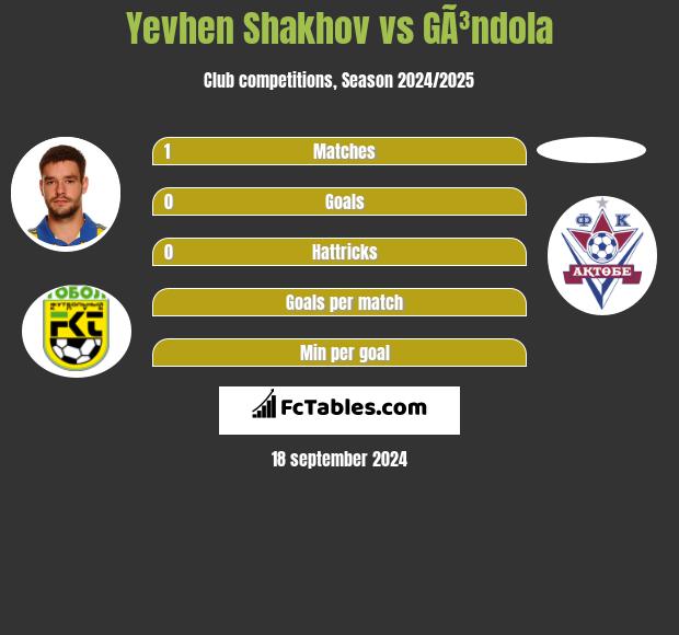 Yevhen Shakhov vs GÃ³ndola h2h player stats