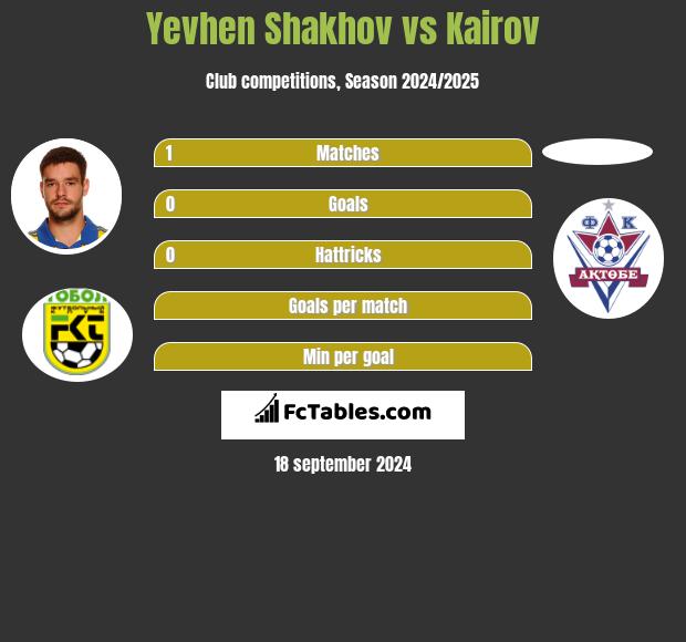 Yevhen Shakhov vs Kairov h2h player stats