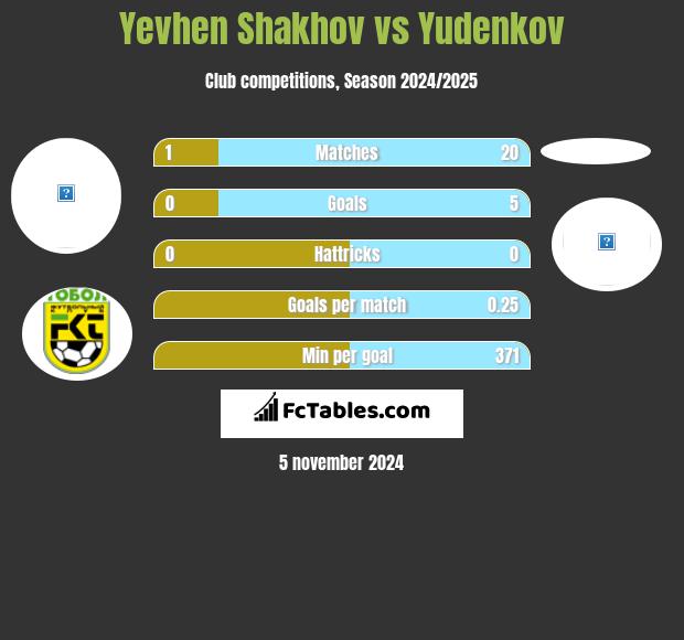 Jewhen Szachow vs Yudenkov h2h player stats