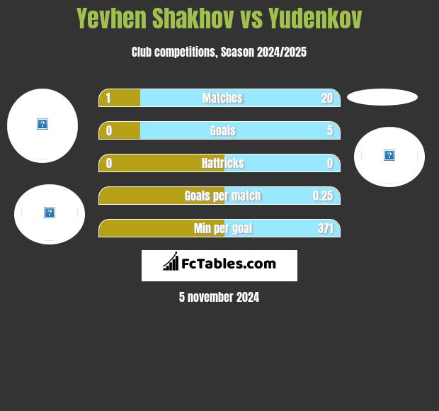 Yevhen Shakhov vs Yudenkov h2h player stats