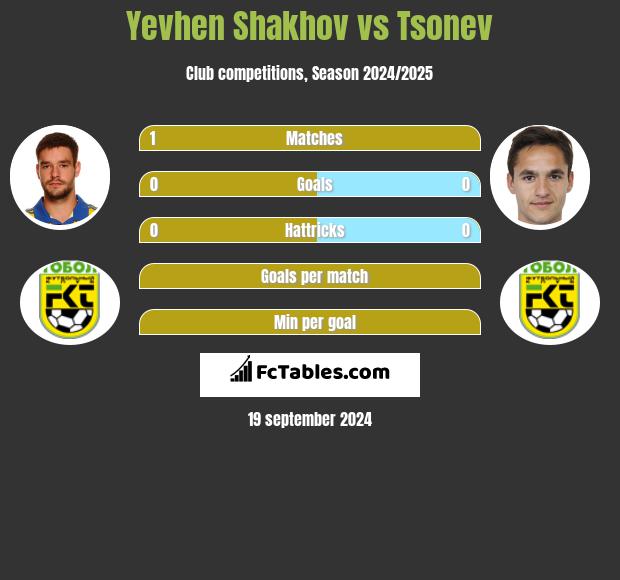 Yevhen Shakhov vs Tsonev h2h player stats