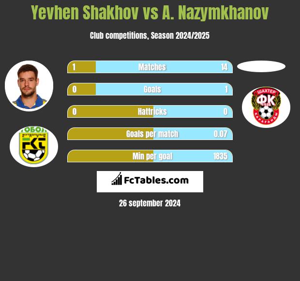 Jewhen Szachow vs A. Nazymkhanov h2h player stats