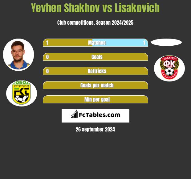 Jewhen Szachow vs Lisakovich h2h player stats