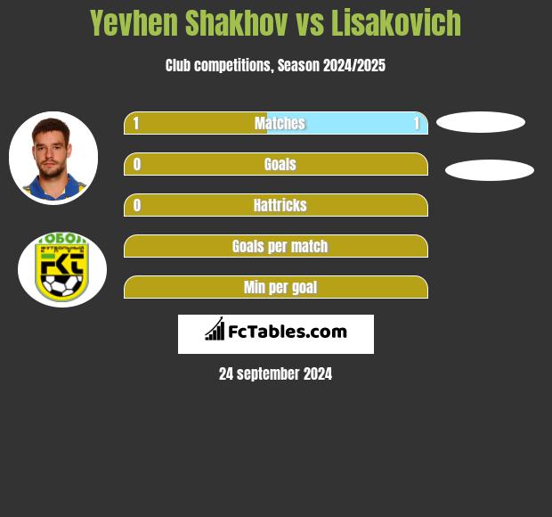 Yevhen Shakhov vs Lisakovich h2h player stats