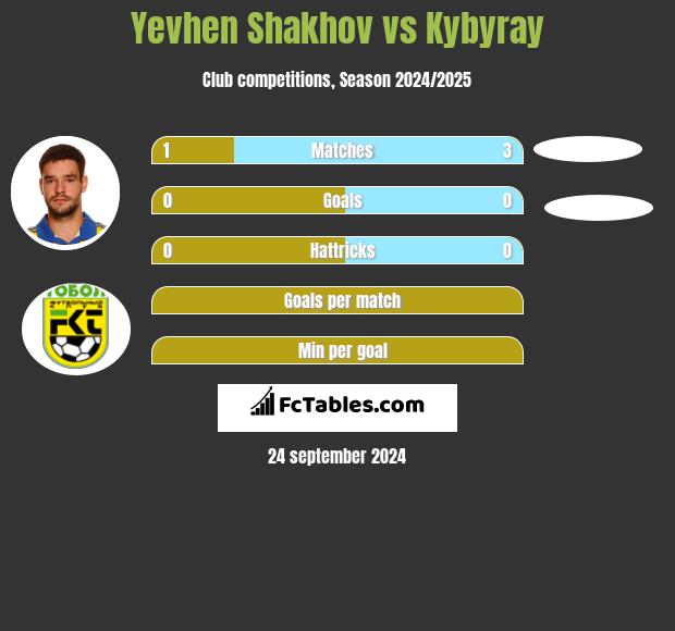 Yevhen Shakhov vs Kybyray h2h player stats