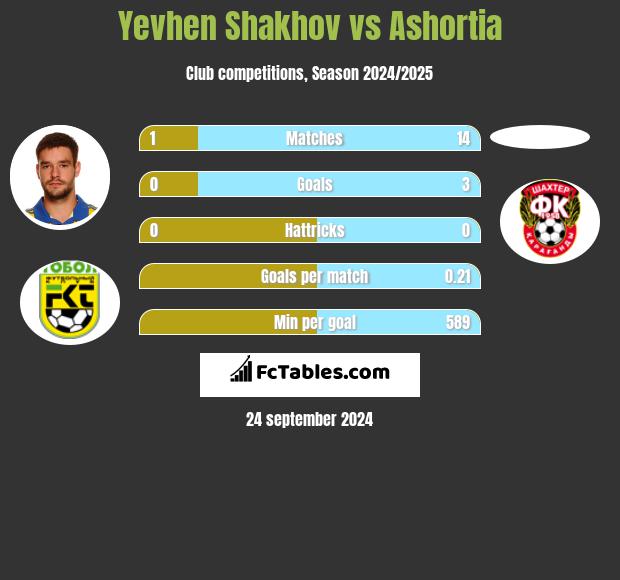 Yevhen Shakhov vs Ashortia h2h player stats