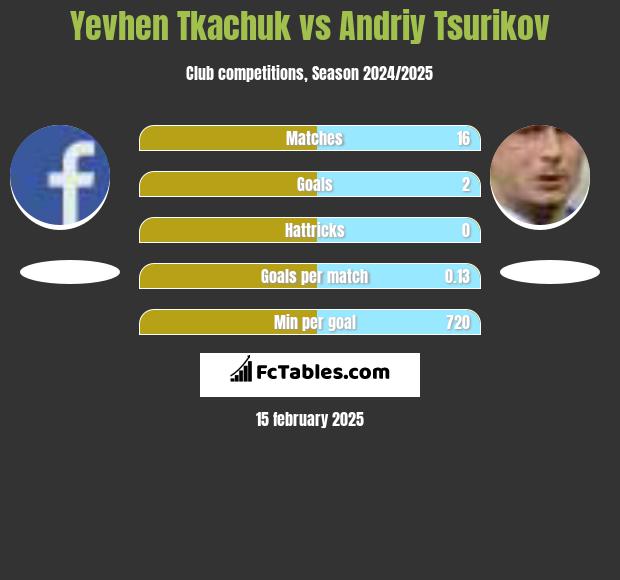 Yevhen Tkachuk vs Andriy Tsurikov h2h player stats