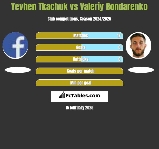 Yevhen Tkachuk vs Valeriy Bondarenko h2h player stats