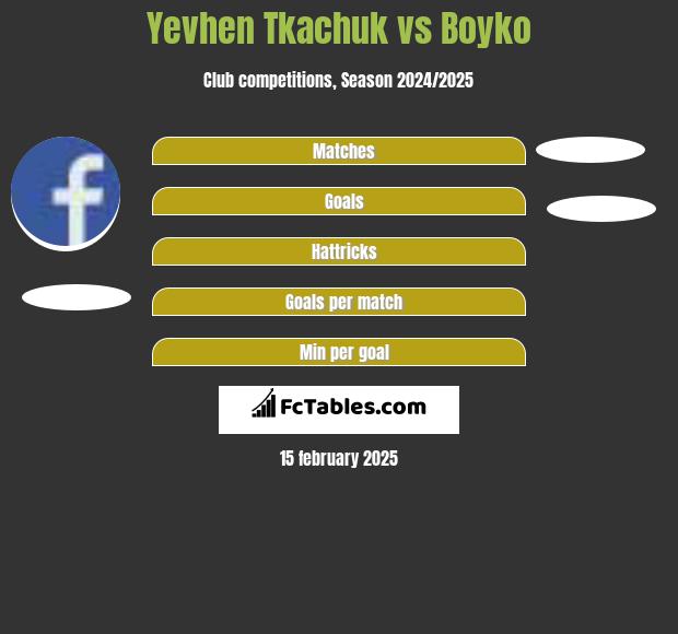 Yevhen Tkachuk vs Boyko h2h player stats