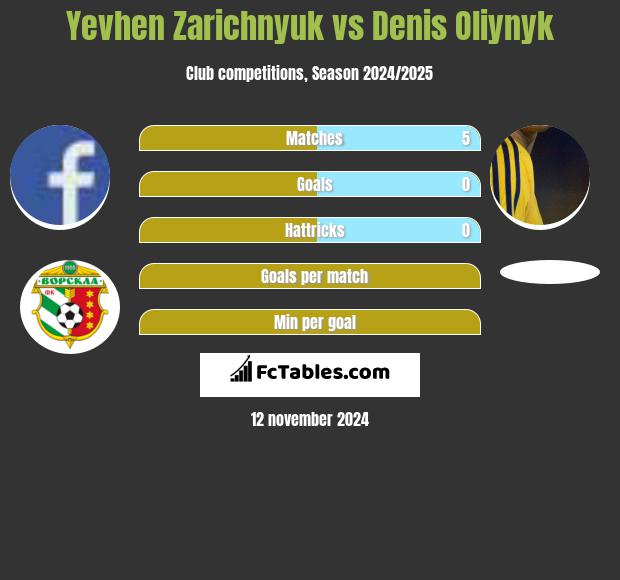 Yevhen Zarichnyuk vs Danies Olijnyk h2h player stats