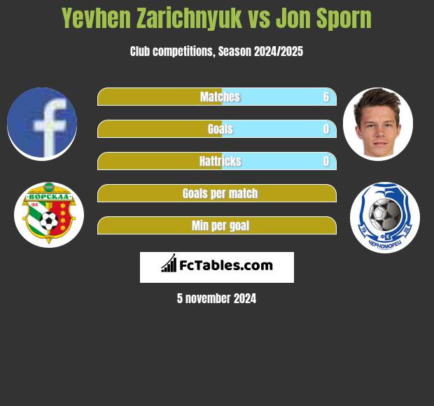 Yevhen Zarichnyuk vs Jon Sporn h2h player stats