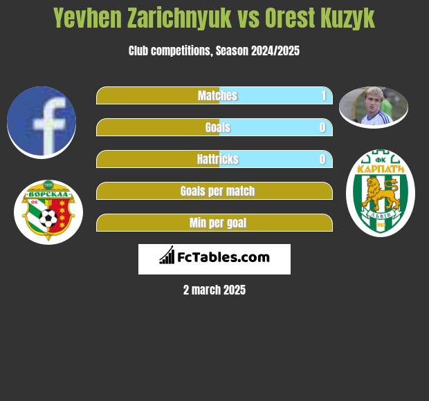 Yevhen Zarichnyuk vs Orest Kuzyk h2h player stats