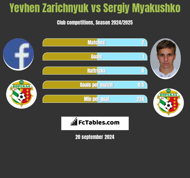 Yevhen Zarichnyuk vs Sergiy Myakushko h2h player stats