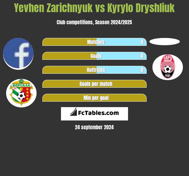 Yevhen Zarichnyuk vs Kyrylo Dryshliuk h2h player stats