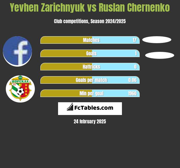 Yevhen Zarichnyuk vs Ruslan Chernenko h2h player stats