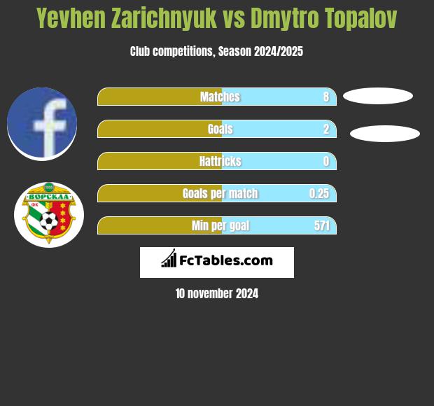 Yevhen Zarichnyuk vs Dmytro Topalov h2h player stats