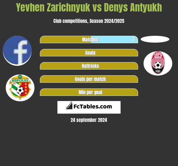 Yevhen Zarichnyuk vs Denys Antyukh h2h player stats