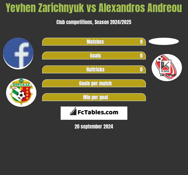 Yevhen Zarichnyuk vs Alexandros Andreou h2h player stats