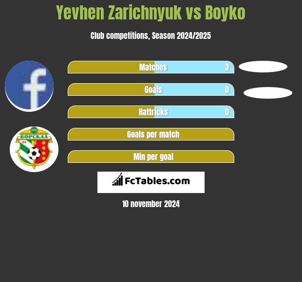 Yevhen Zarichnyuk vs Boyko h2h player stats