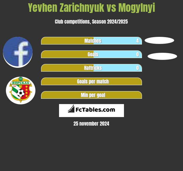 Yevhen Zarichnyuk vs Mogylnyi h2h player stats