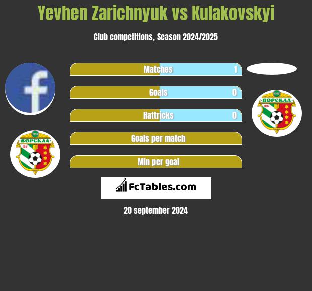 Yevhen Zarichnyuk vs Kulakovskyi h2h player stats