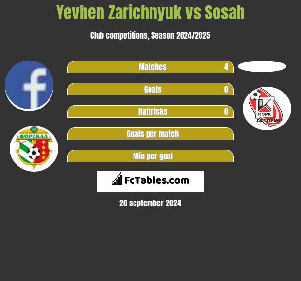 Yevhen Zarichnyuk vs Sosah h2h player stats