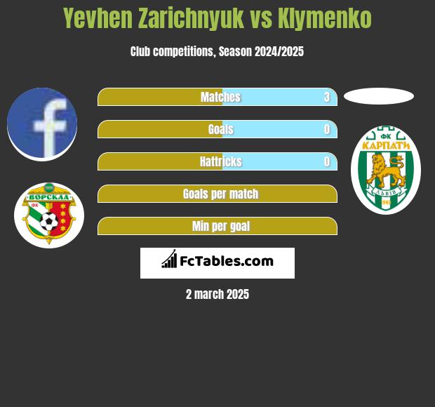 Yevhen Zarichnyuk vs Klymenko h2h player stats