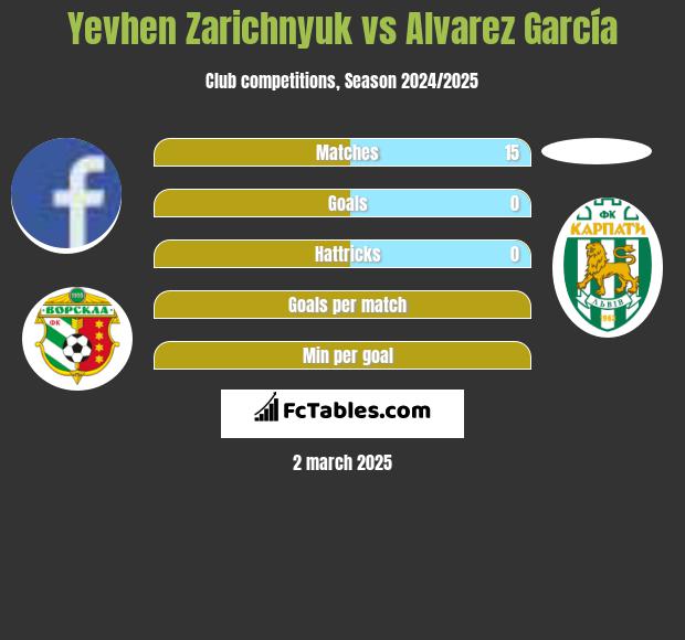 Yevhen Zarichnyuk vs Alvarez García h2h player stats