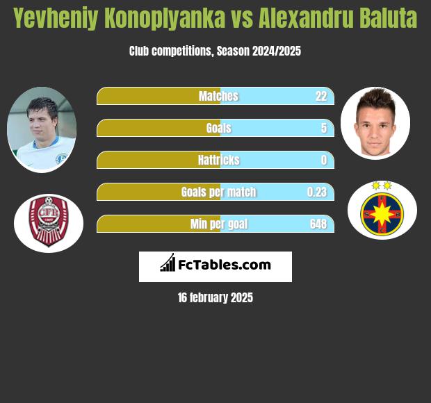 Jewhen Konoplanka vs Alexandru Baluta h2h player stats