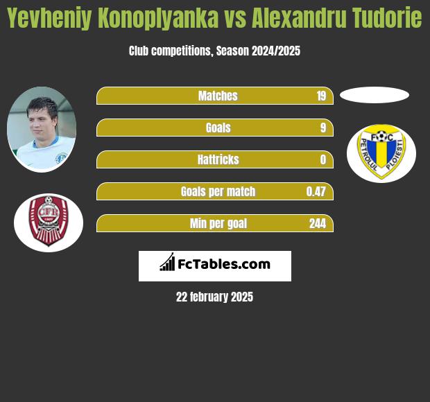 Yevheniy Konoplyanka vs Alexandru Tudorie h2h player stats