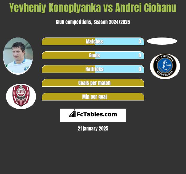 Yevheniy Konoplyanka vs Andrei Ciobanu h2h player stats