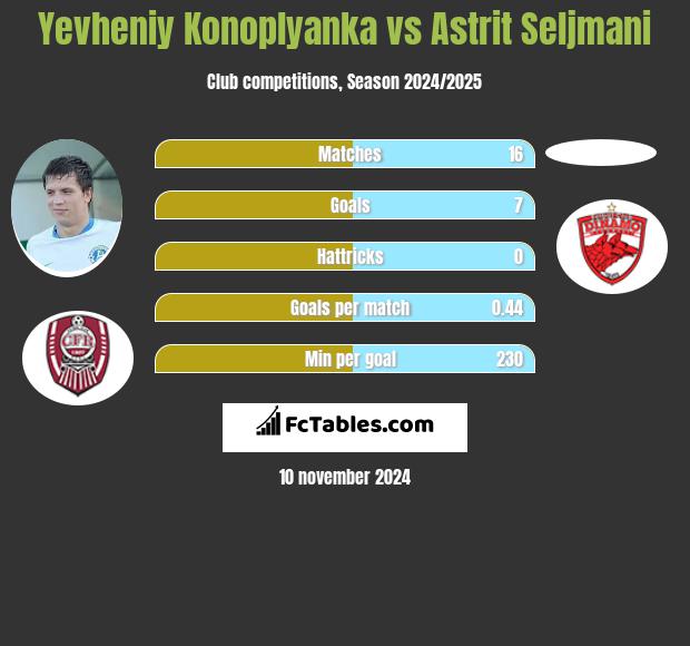 Yevheniy Konoplyanka vs Astrit Seljmani h2h player stats