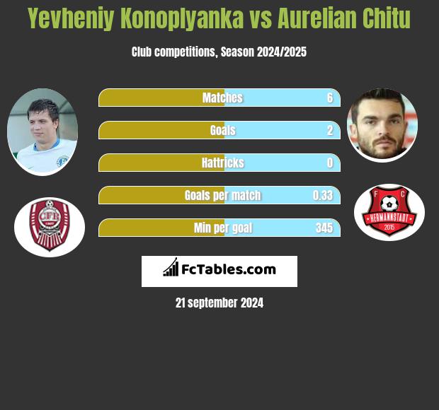 Jewhen Konoplanka vs Aurelian Chitu h2h player stats