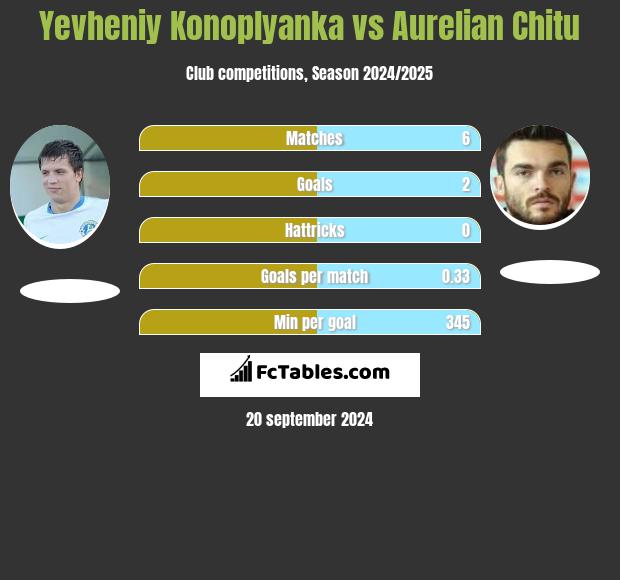 Yevheniy Konoplyanka vs Aurelian Chitu h2h player stats