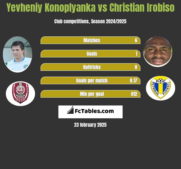 Yevheniy Konoplyanka vs Christian Irobiso h2h player stats