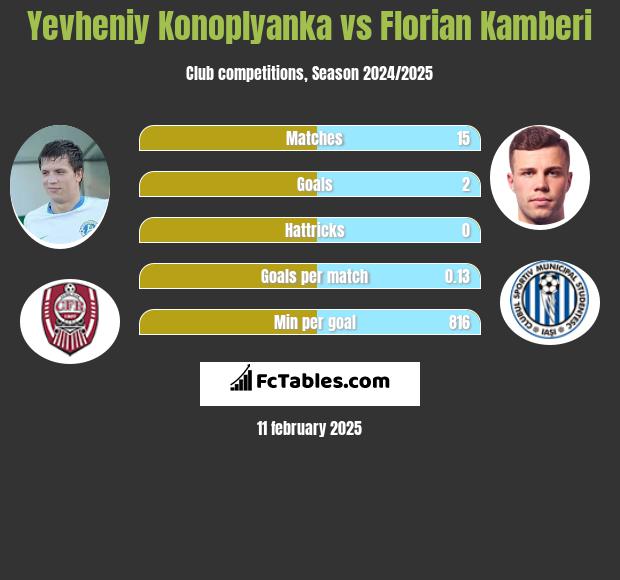 Jewhen Konoplanka vs Florian Kamberi h2h player stats