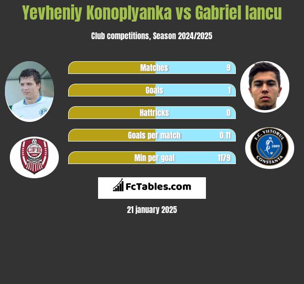 Yevheniy Konoplyanka vs Gabriel Iancu h2h player stats