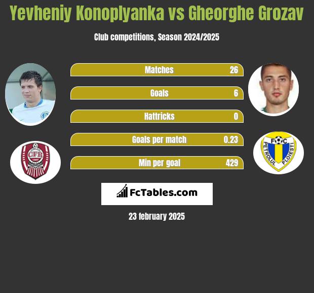 Yevheniy Konoplyanka vs Gheorghe Grozav h2h player stats