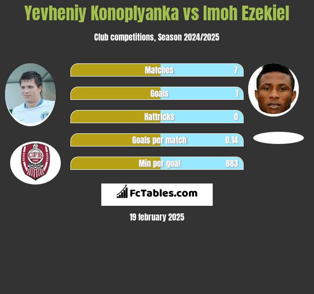 Yevheniy Konoplyanka vs Imoh Ezekiel h2h player stats