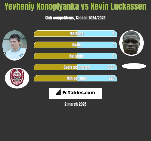 Yevheniy Konoplyanka vs Kevin Luckassen h2h player stats