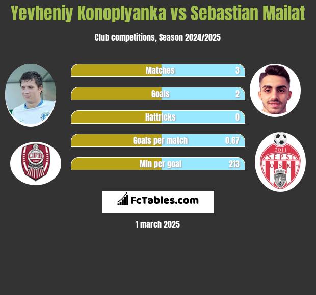 Yevheniy Konoplyanka vs Sebastian Mailat h2h player stats