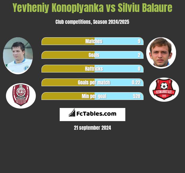 Jewhen Konoplanka vs Silviu Balaure h2h player stats