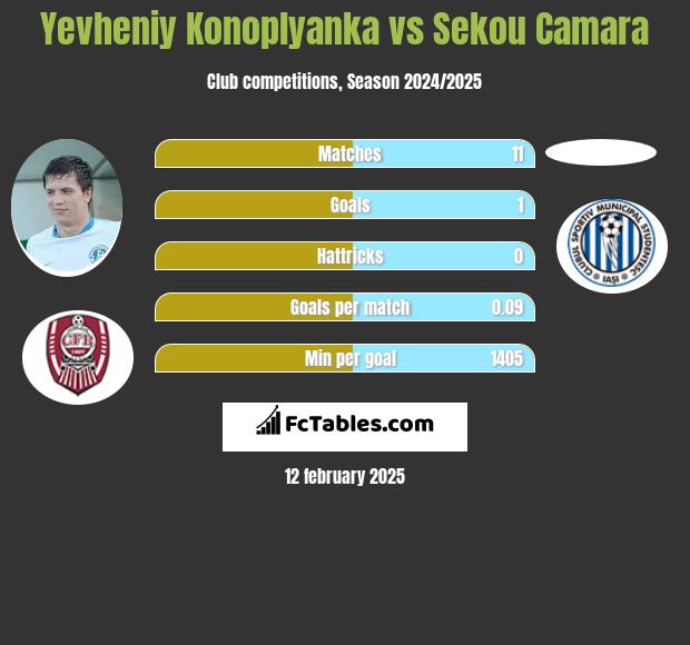 Yevheniy Konoplyanka vs Sekou Camara h2h player stats