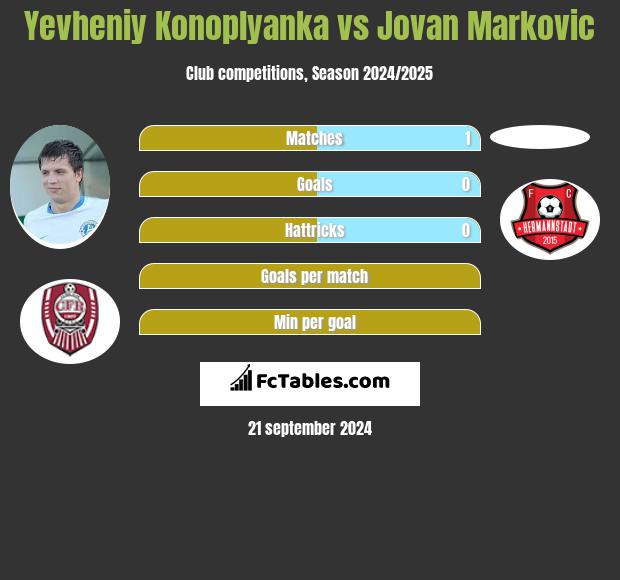 Jewhen Konoplanka vs Jovan Markovic h2h player stats