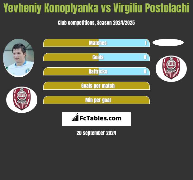 Yevheniy Konoplyanka vs Virgiliu Postolachi h2h player stats