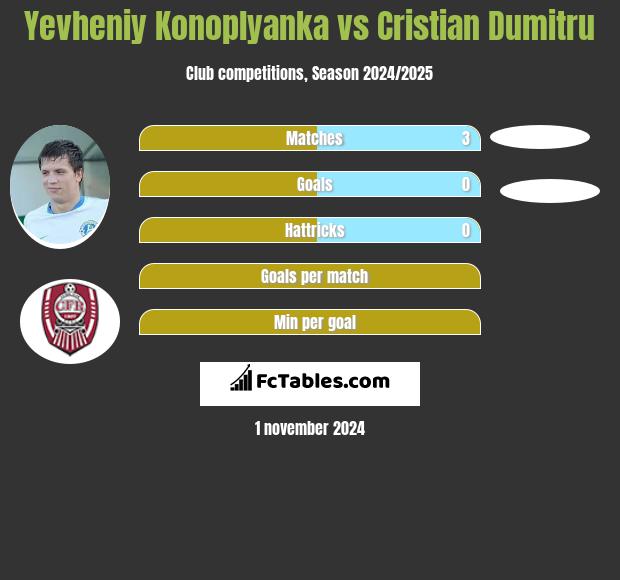 Yevheniy Konoplyanka vs Cristian Dumitru h2h player stats