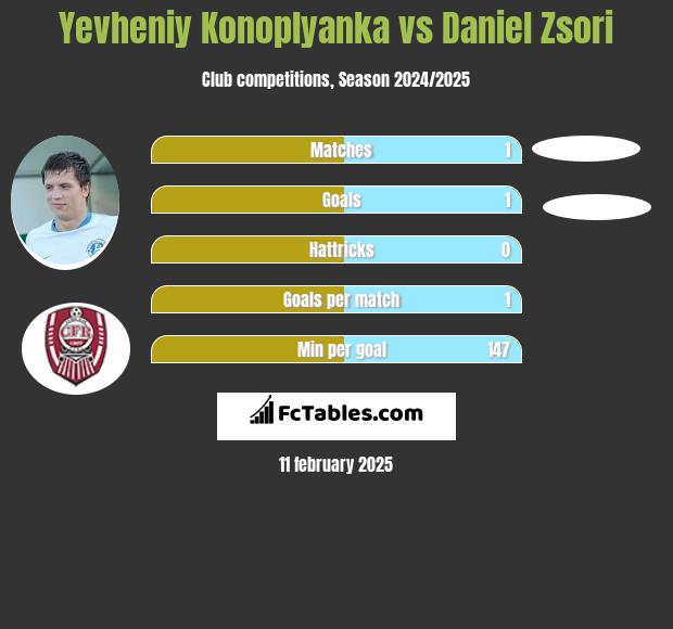 Yevheniy Konoplyanka vs Daniel Zsori h2h player stats