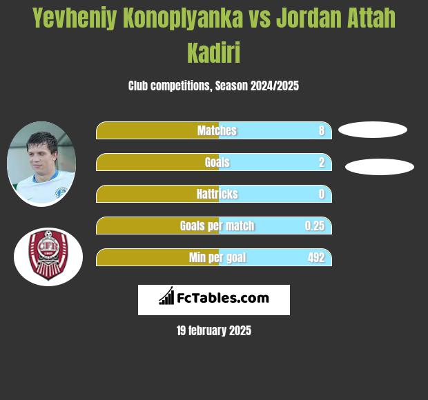 Jewhen Konoplanka vs Jordan Attah Kadiri h2h player stats