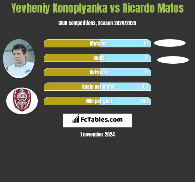 Yevheniy Konoplyanka vs Ricardo Matos h2h player stats